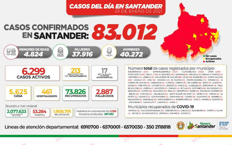 Van más de 83 mil casos por Covid-19 en Santander