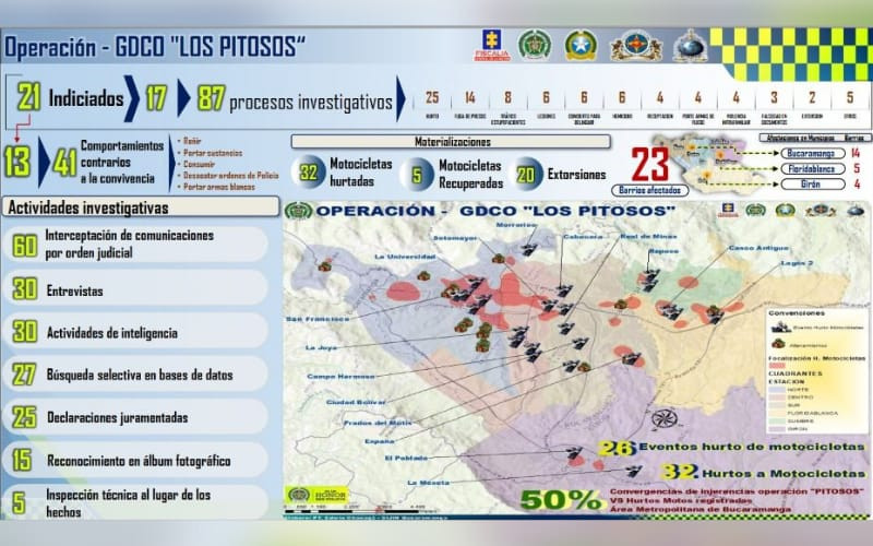 Eran 18 ‘Pitosos’ que robaban motos en el Área Metropolitana