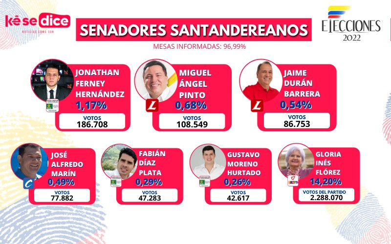 Los triunfadores del Senado en Santander